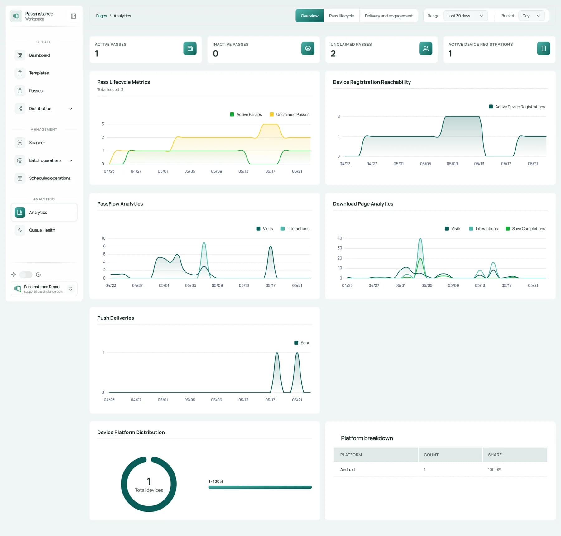 Pass analytics charts and platform breakdown