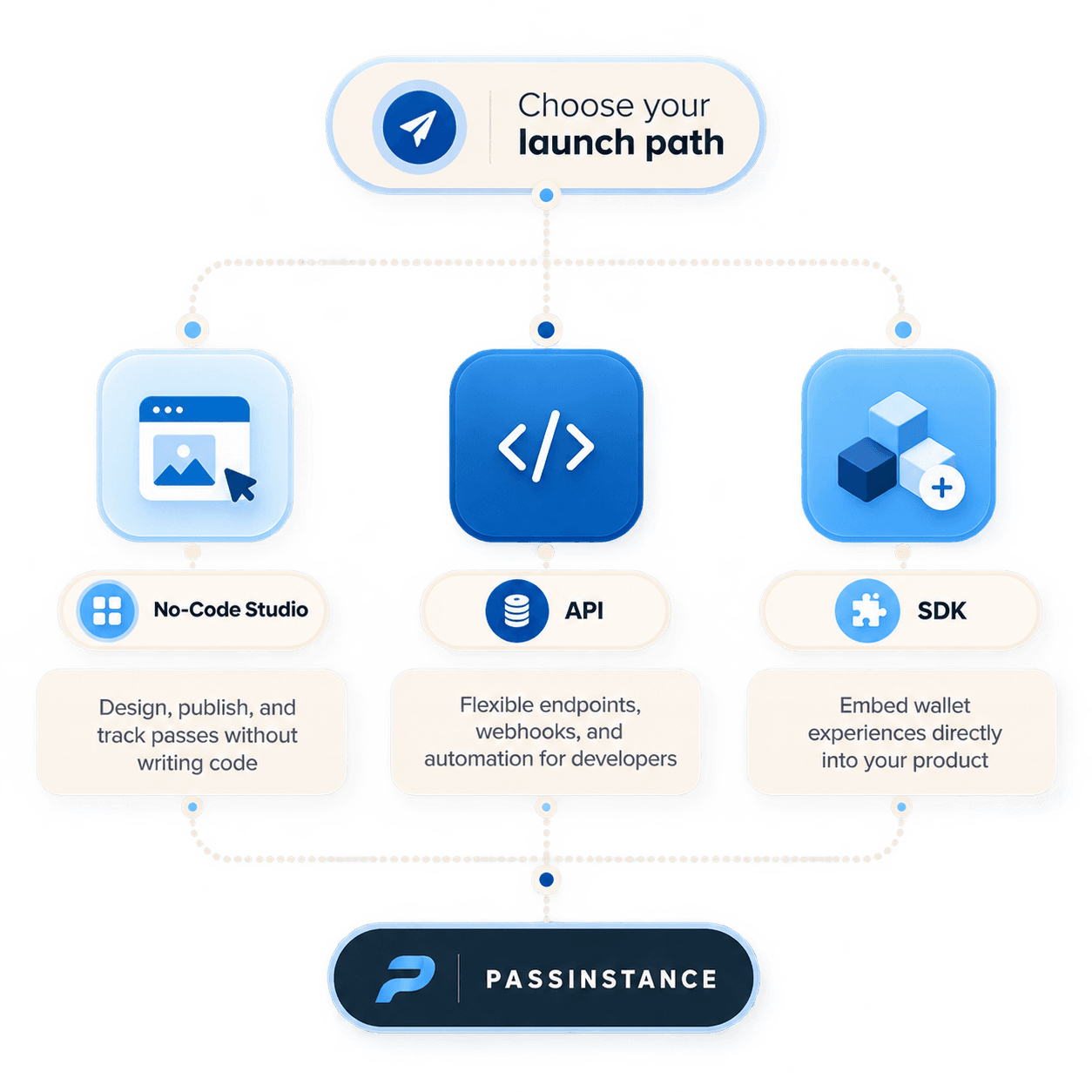 Cover image for Wallet Pass Architecture: Choosing Between No-Code Studio, REST API, and Client SDKs